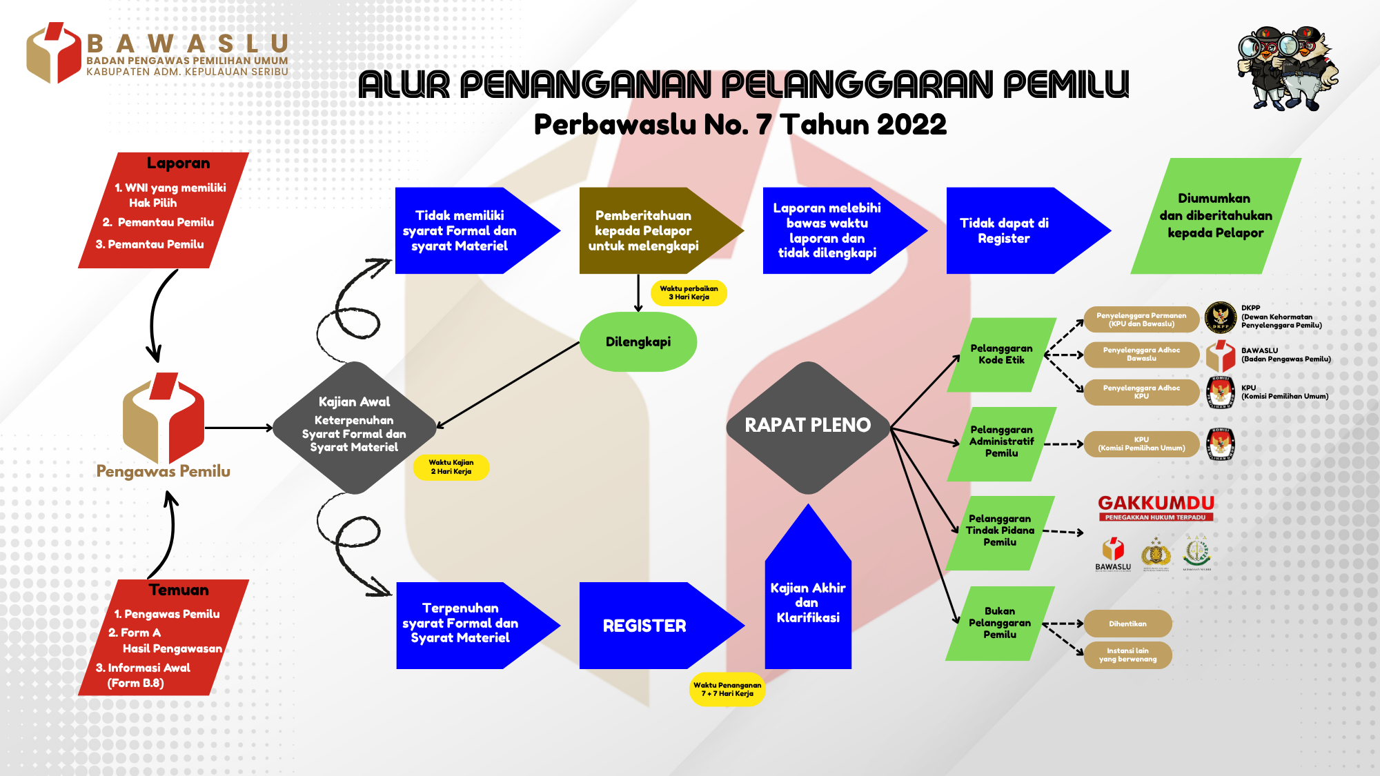 bagan alur penanganan pelanggaran
